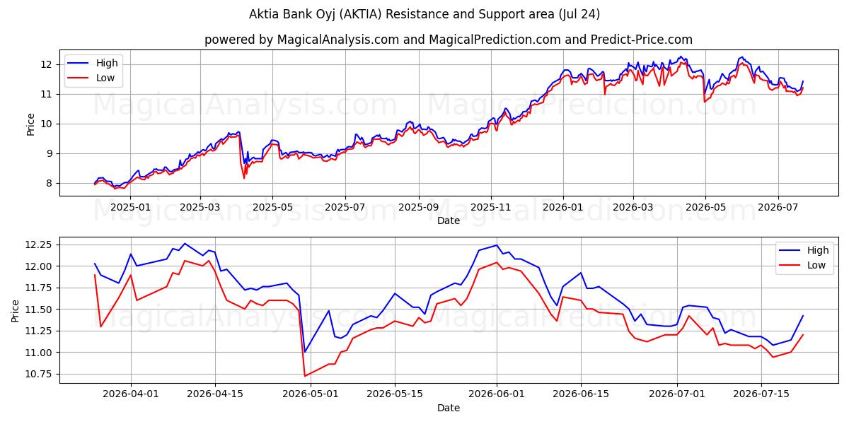 Aktia Bank Oyj (AKTIA) Support and Resistance area (23 Jul) 