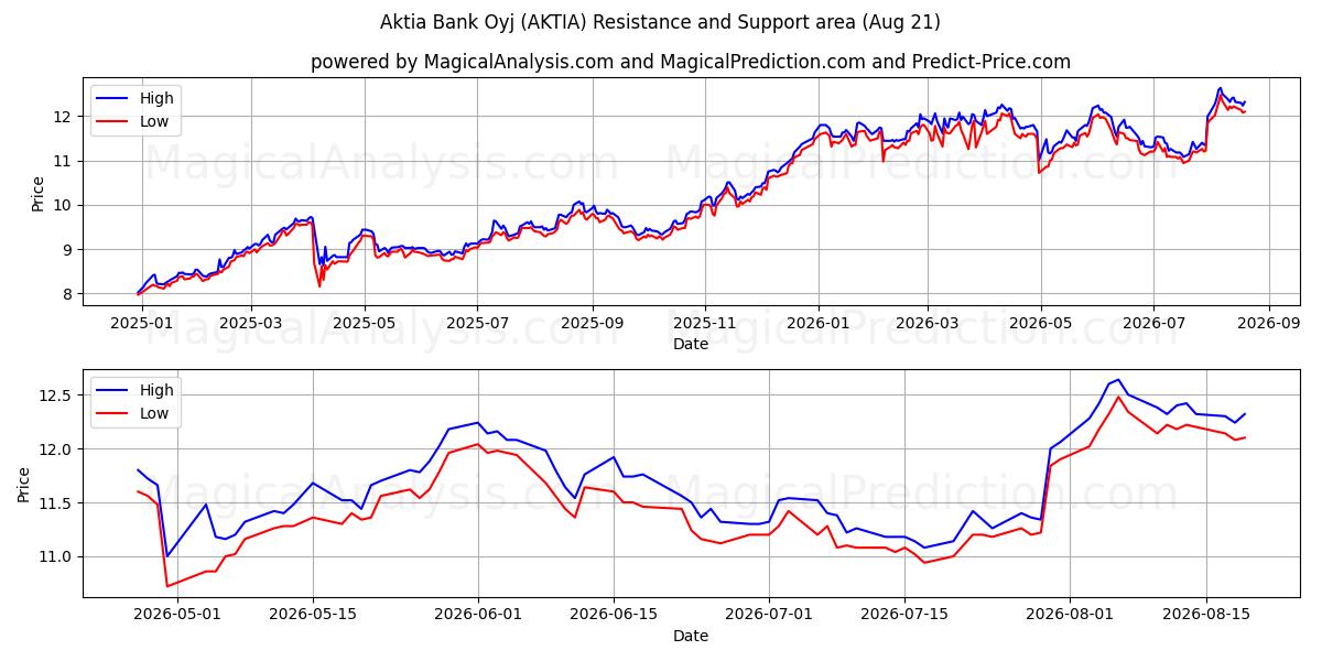  Aktia Bank Oyj (AKTIA) Support and Resistance area (20 Aug) 