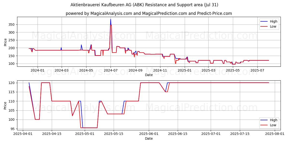  Aktienbrauerei Kaufbeuren AG (ABK) Support and Resistance area (30 Jul) 