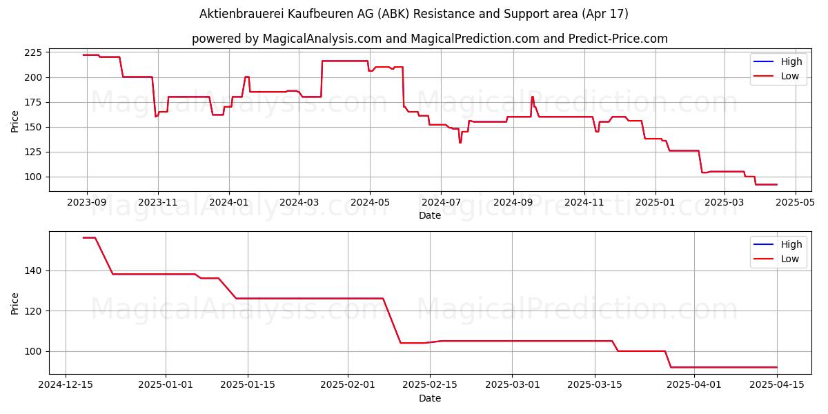  Aktienbrauerei Kaufbeuren AG (ABK) Support and Resistance area (17 Apr) 