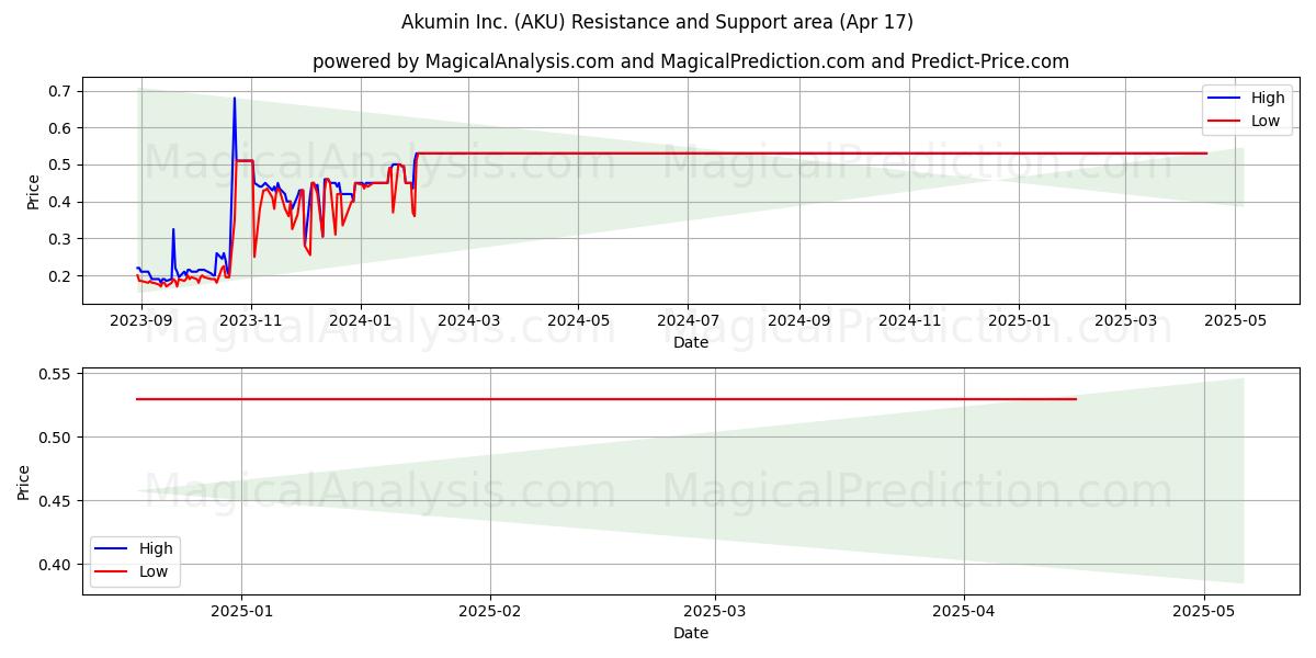  Akumin Inc. (AKU) Support and Resistance area (17 Apr) 