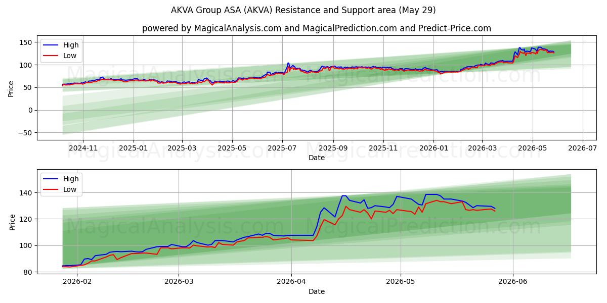  AKVA Group ASA (AKVA) Support and Resistance area (28 May) 