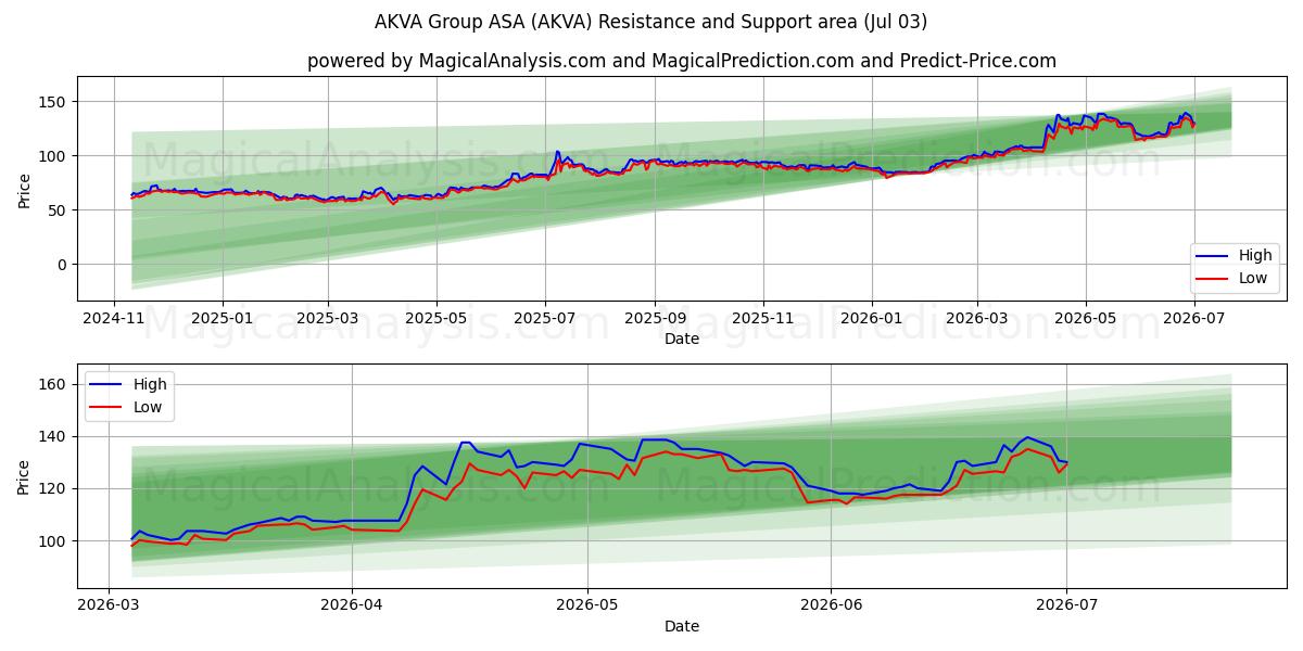  AKVA Group ASA (AKVA) Support and Resistance area (02 Jul) 