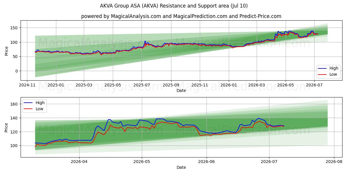  AKVA Group ASA (AKVA) Support and Resistance area (09 Jul) 