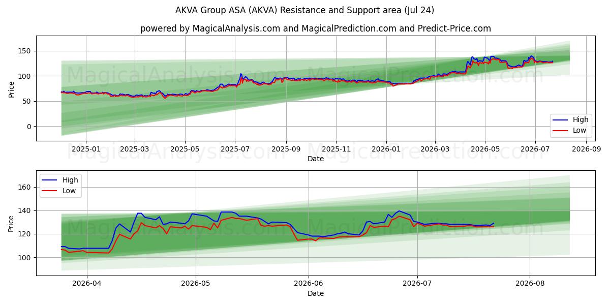 AKVA Group ASA (AKVA) Support and Resistance area (23 Jul) 