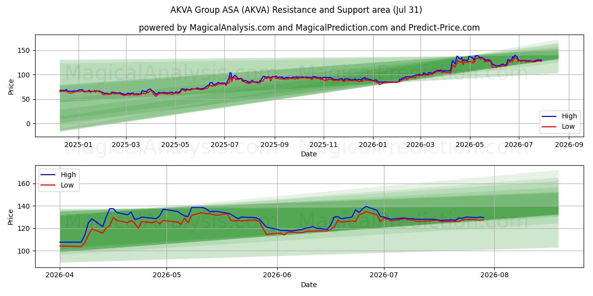  AKVA Group ASA (AKVA) Support and Resistance area (30 Jul) 