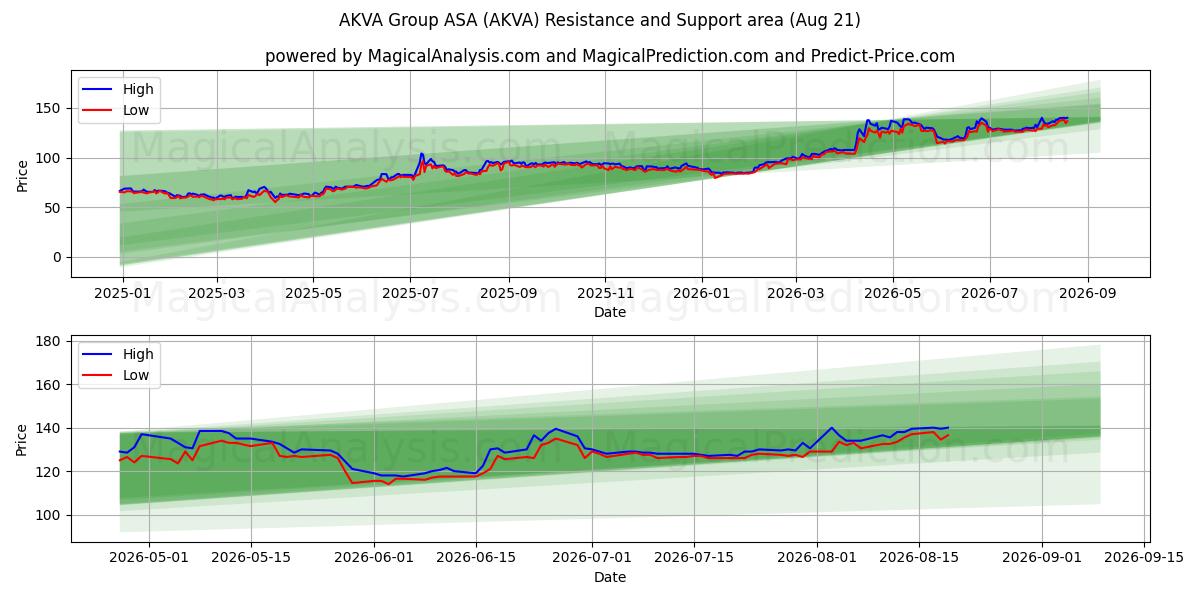  AKVA Group ASA (AKVA) Support and Resistance area (20 Aug) 