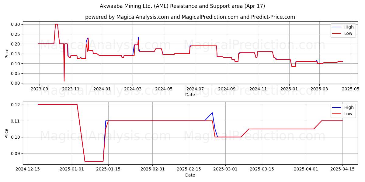  Akwaaba Mining Ltd. (AML) Support and Resistance area (17 Apr) 