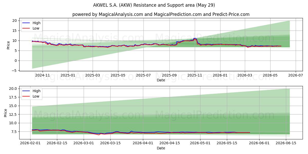  AKWEL S.A. (AKW) Support and Resistance area (28 May) 