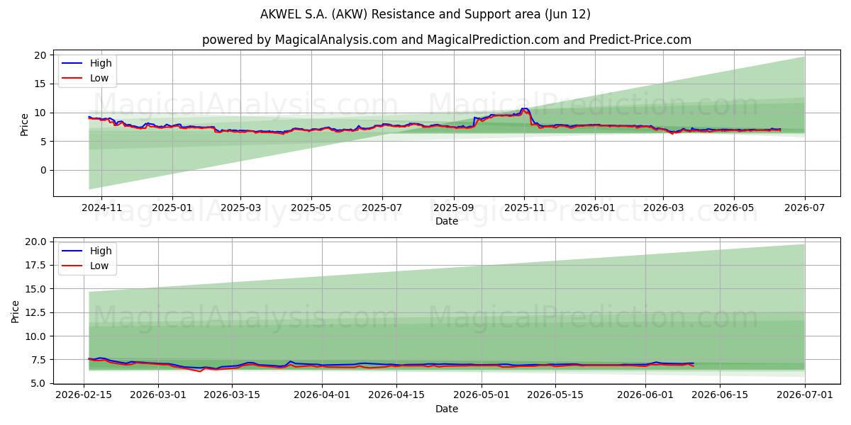  AKWEL S.A. (AKW) Support and Resistance area (11 Jun) 