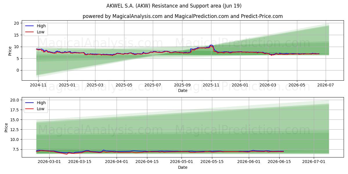  AKWEL S.A. (AKW) Support and Resistance area (18 Jun) 