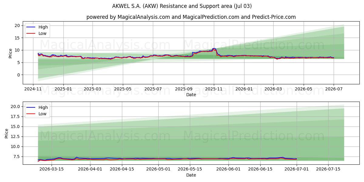  AKWEL S.A. (AKW) Support and Resistance area (02 Jul) 