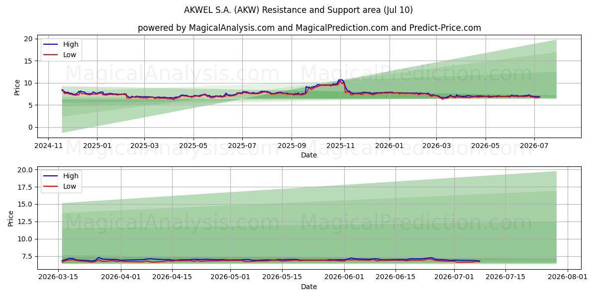  AKWEL S.A. (AKW) Support and Resistance area (09 Jul) 