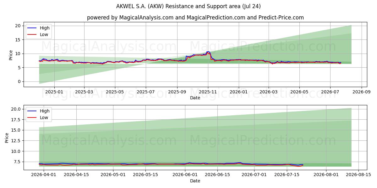  AKWEL S.A. (AKW) Support and Resistance area (23 Jul) 