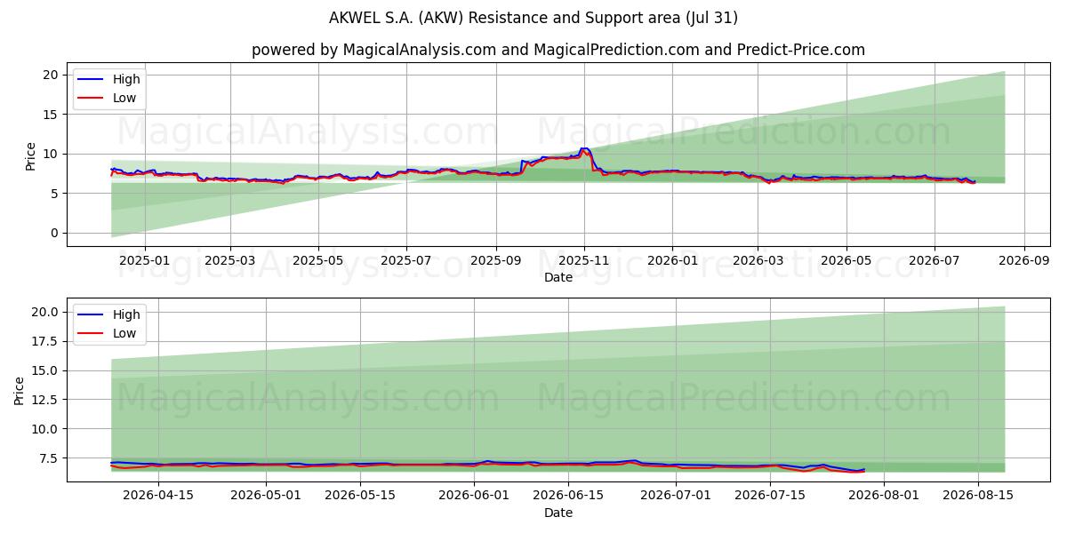  AKWEL S.A. (AKW) Support and Resistance area (30 Jul) 