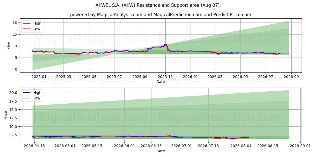  AKWEL S.A. (AKW) Support and Resistance area (06 Aug) 
