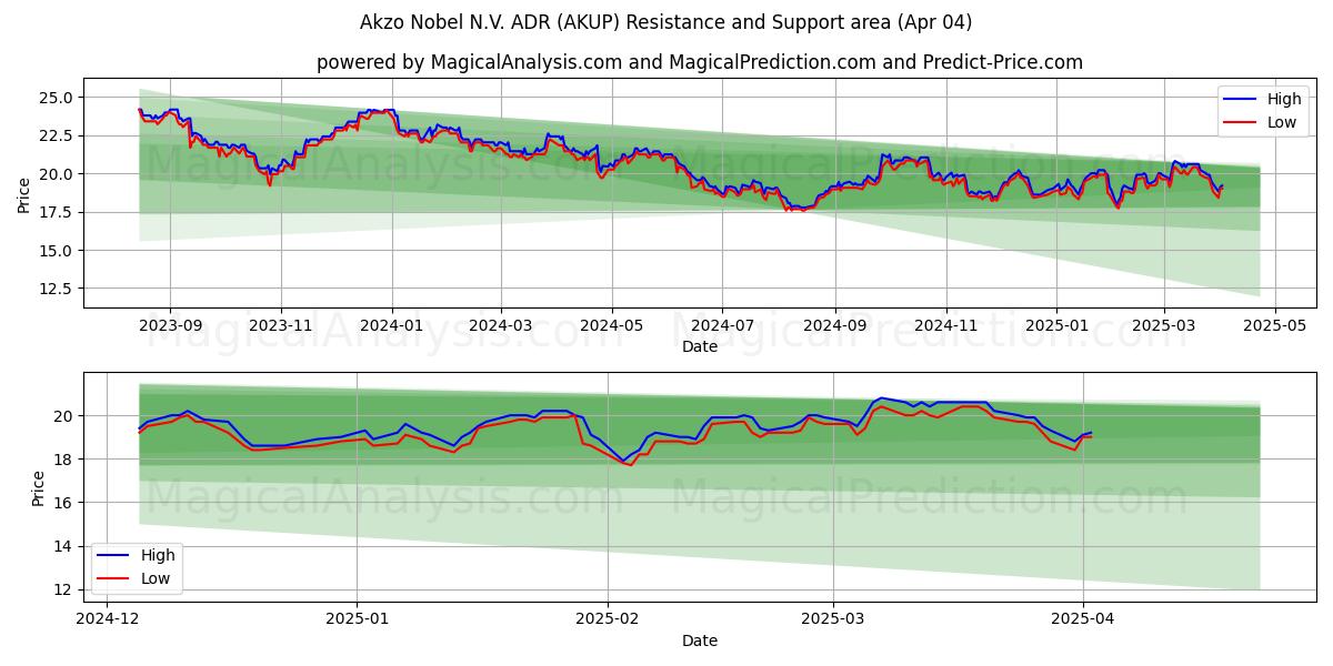  Akzo Nobel N.V. ADR (AKUP) Support and Resistance area (04 Apr) 