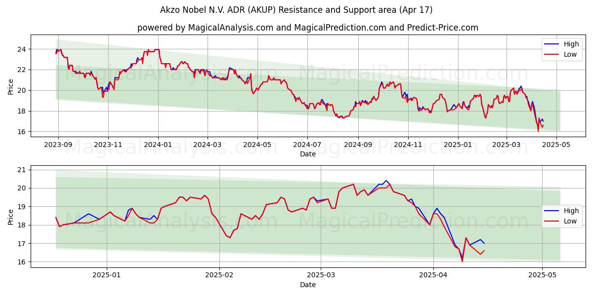  Akzo Nobel N.V. ADR (AKUP) Support and Resistance area (17 Apr) 