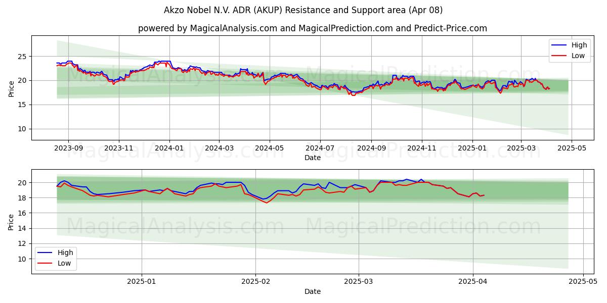 Akzo Nobel N.V. ADR (AKUP) Support and Resistance area (08 Apr) 