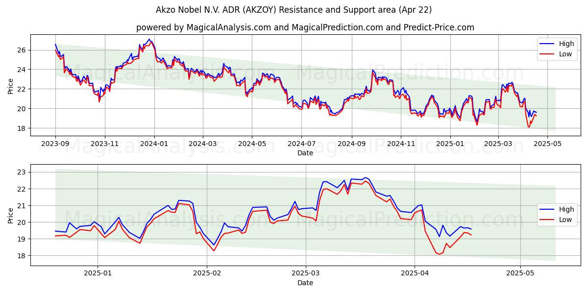  Akzo Nobel N.V. ADR (AKZOY) Support and Resistance area (22 Apr) 