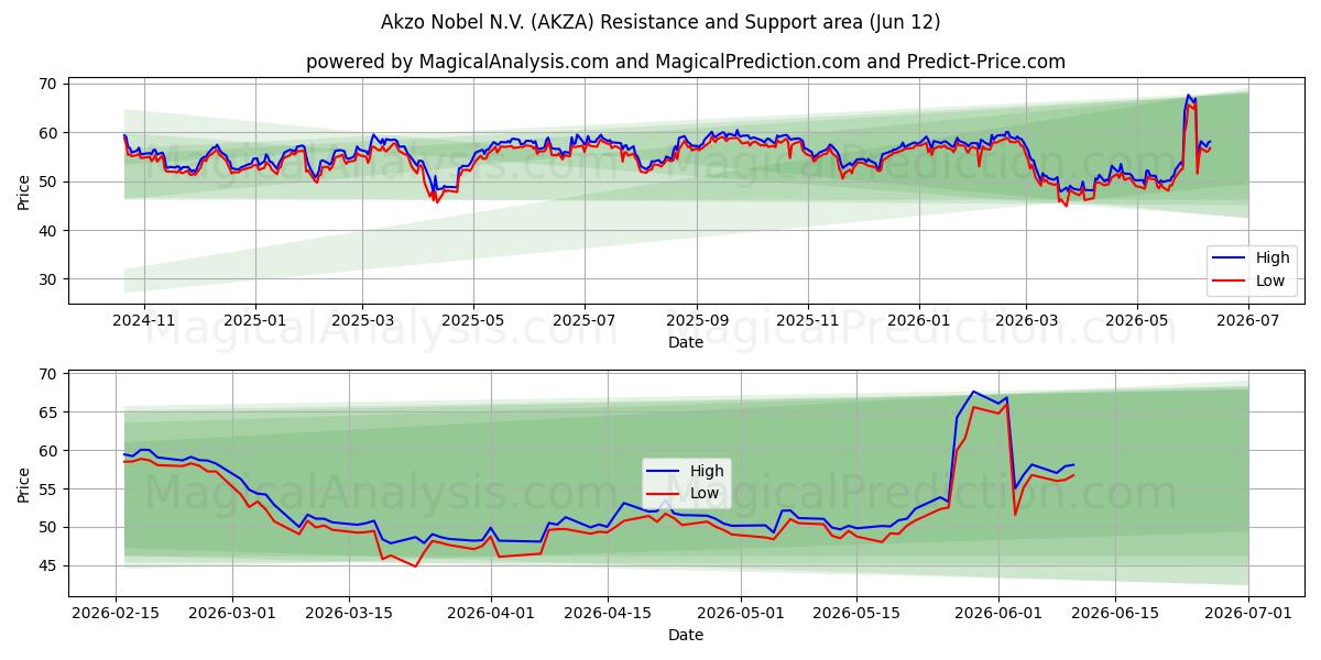  Akzo Nobel N.V. (AKZA) Support and Resistance area (28 May) 