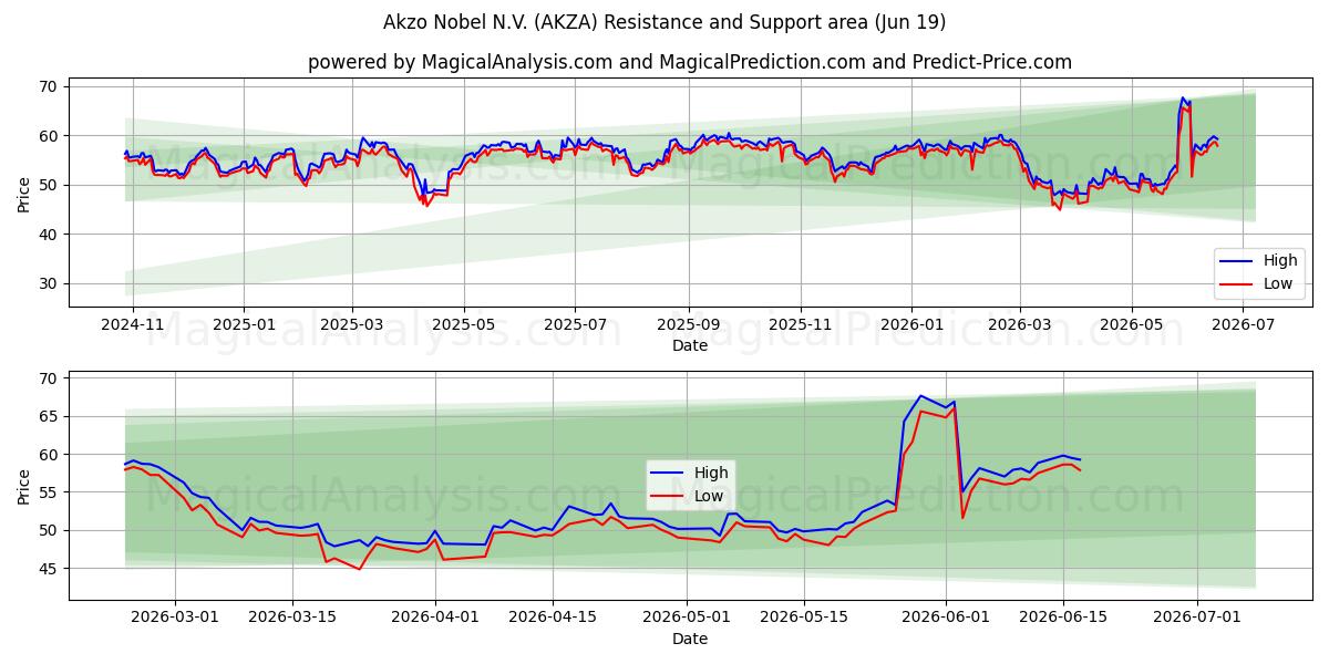  Akzo Nobel N.V. (AKZA) Support and Resistance area (18 Jun) 