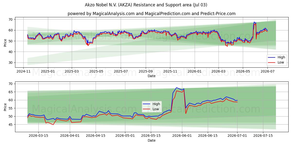  Akzo Nobel N.V. (AKZA) Support and Resistance area (02 Jul) 