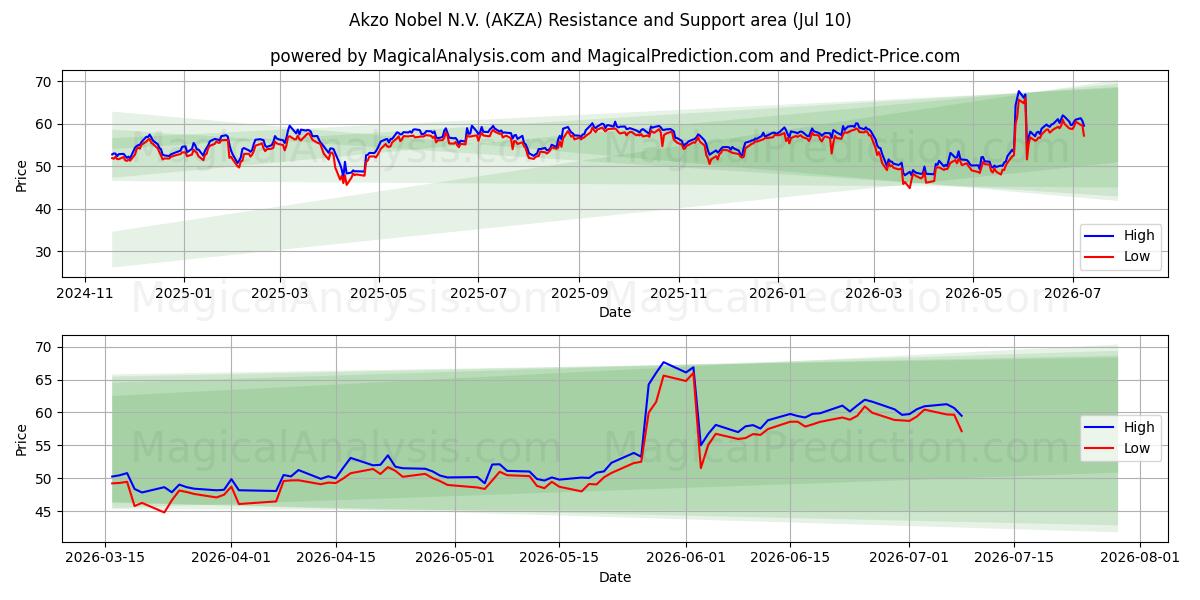  Akzo Nobel N.V. (AKZA) Support and Resistance area (09 Jul) 