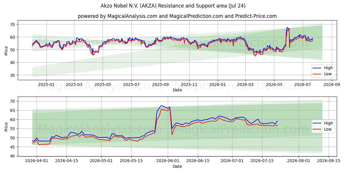  Akzo Nobel N.V. (AKZA) Support and Resistance area (23 Jul) 