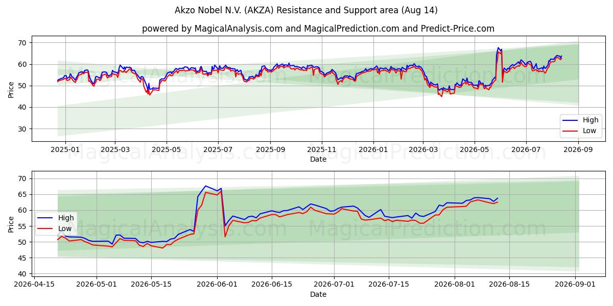  Akzo Nobel N.V. (AKZA) Support and Resistance area (13 Aug) 