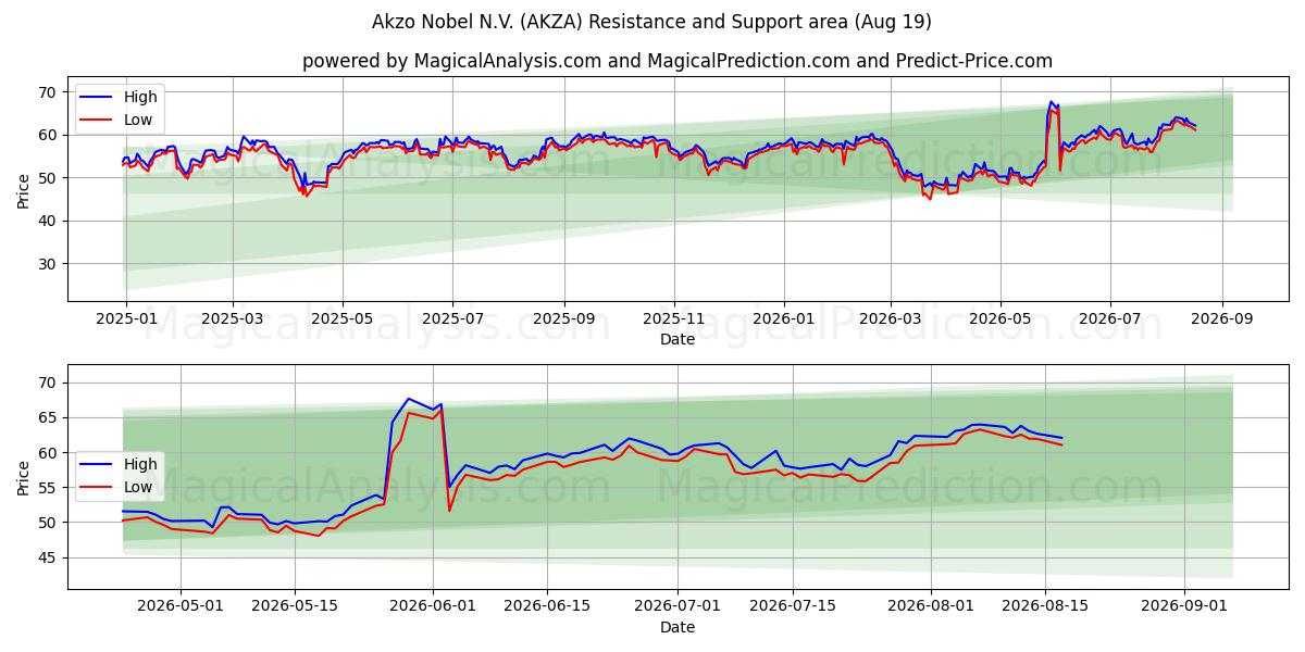  Akzo Nobel N.V. (AKZA) Support and Resistance area (17 Aug) 