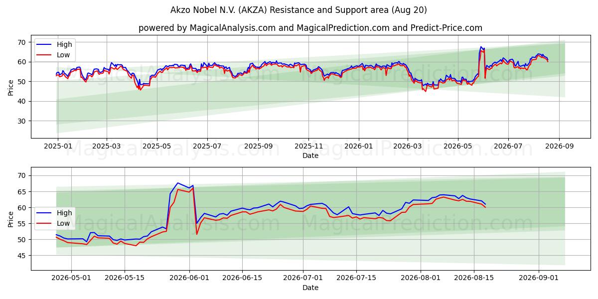  Akzo Nobel N.V. (AKZA) Support and Resistance area (19 Aug) 