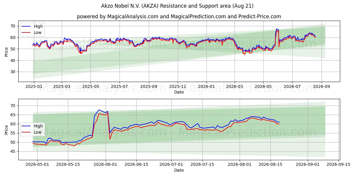  Akzo Nobel N.V. (AKZA) Support and Resistance area (20 Aug) 