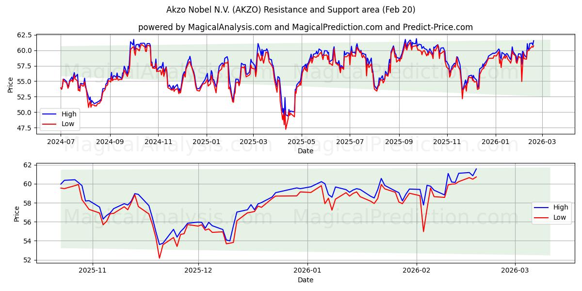  Akzo Nobel N.V. (AKZO) Support and Resistance area (19 Feb) 