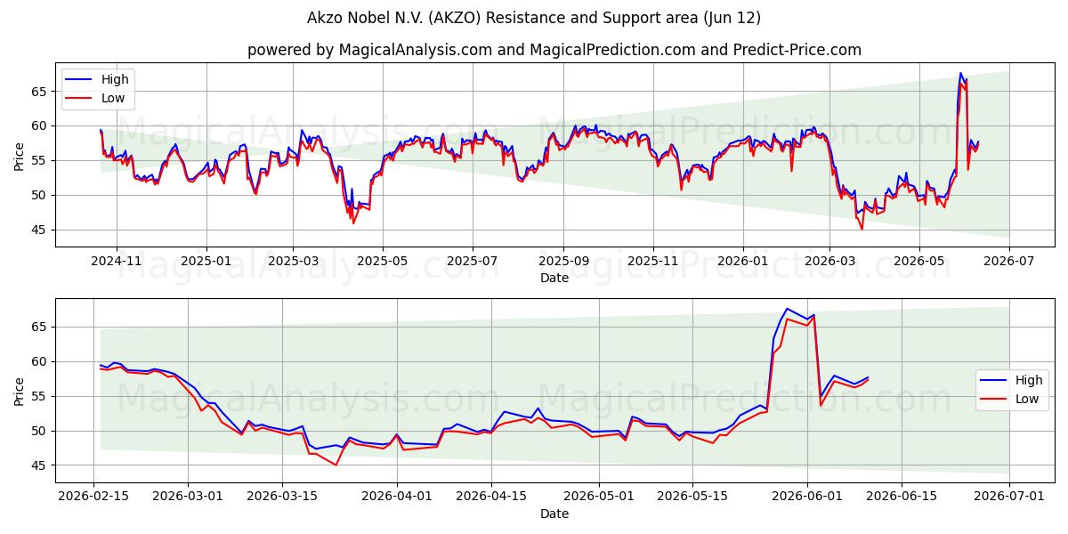  Akzo Nobel N.V. (AKZO) Support and Resistance area (09 Jun) 