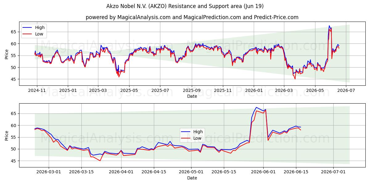  Akzo Nobel N.V. (AKZO) Support and Resistance area (18 Jun) 