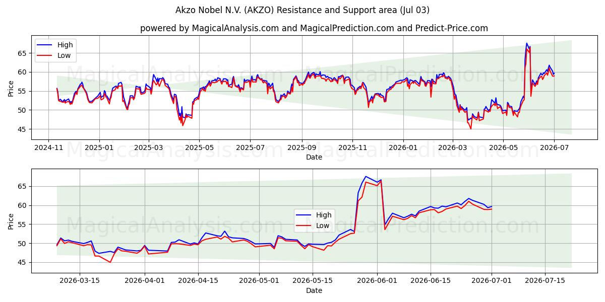  Akzo Nobel N.V. (AKZO) Support and Resistance area (02 Jul) 
