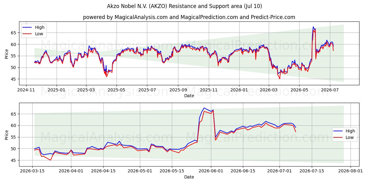  Akzo Nobel N.V. (AKZO) Support and Resistance area (09 Jul) 