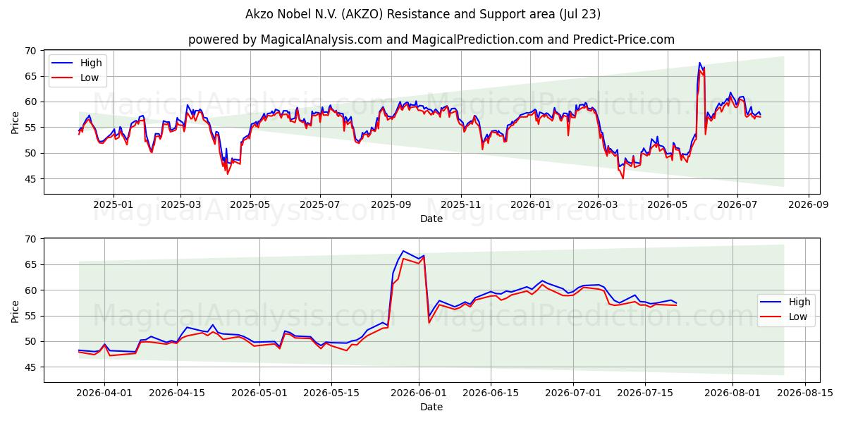 Akzo Nobel N.V. (AKZO) Support and Resistance area (22 Jul) 