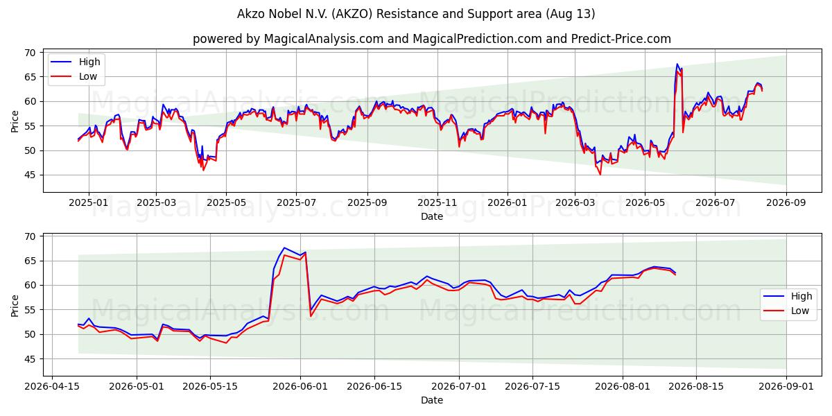  Akzo Nobel N.V. (AKZO) Support and Resistance area (12 Aug) 