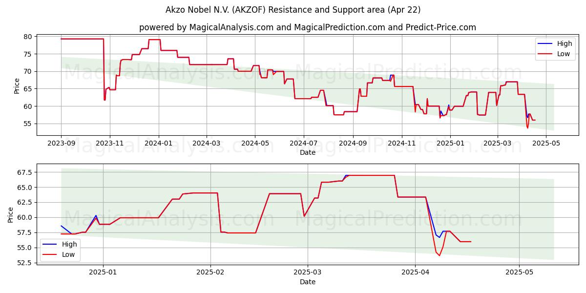  Akzo Nobel N.V. (AKZOF) Support and Resistance area (22 Apr) 