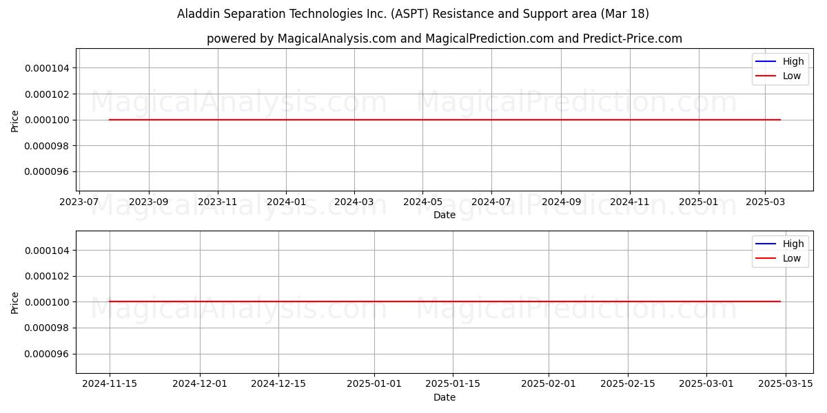  Aladdin Separation Technologies Inc. (ASPT) Support and Resistance area (18 Mar) 