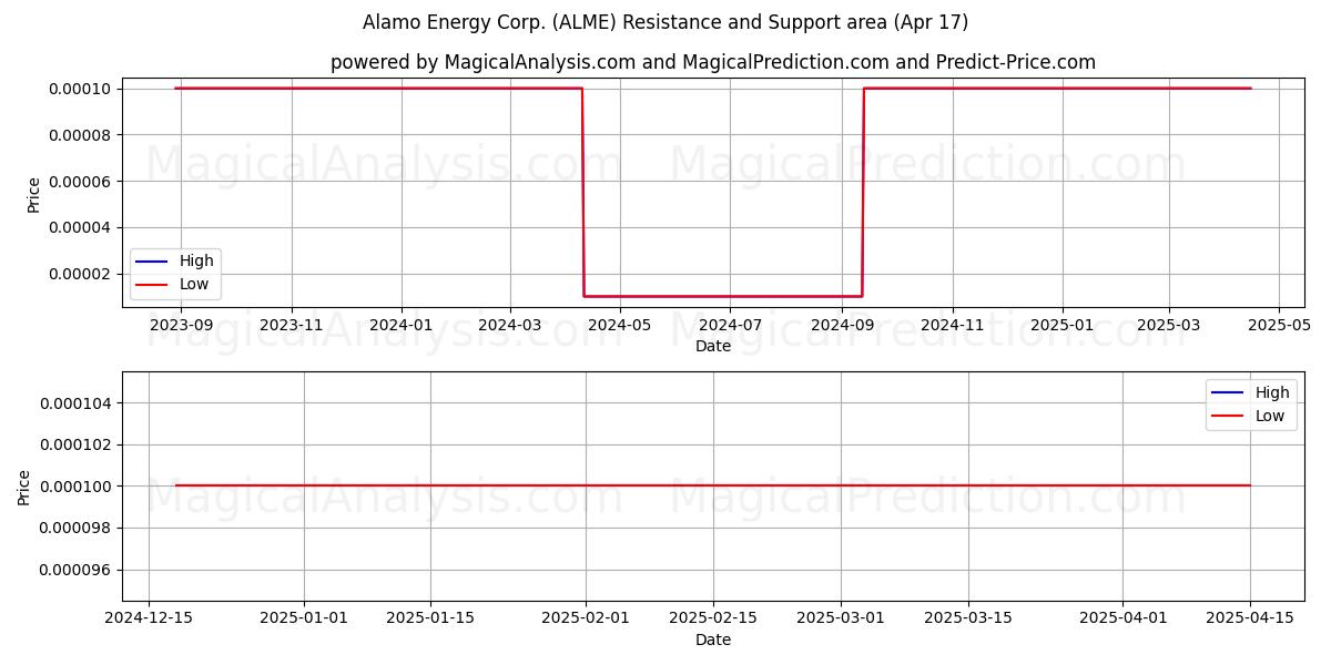  Alamo Energy Corp. (ALME) Support and Resistance area (17 Apr) 