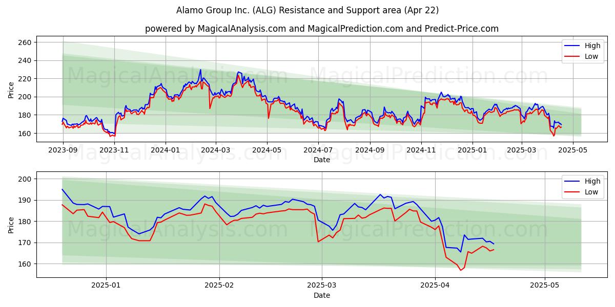  Alamo Group Inc. (ALG) Support and Resistance area (22 Apr) 