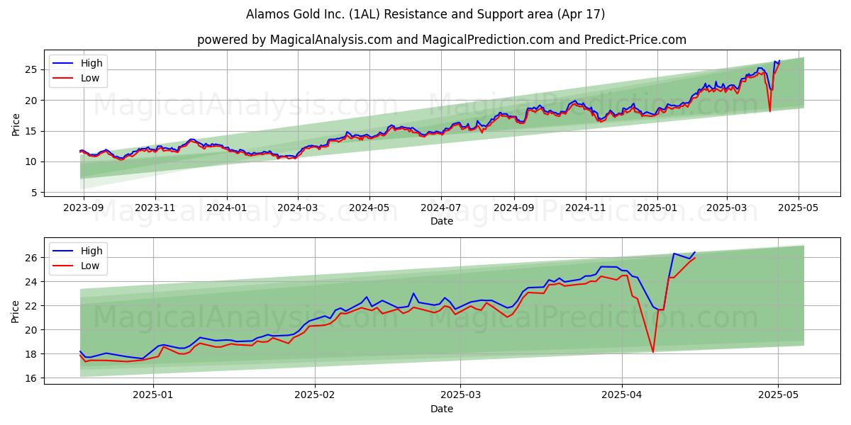  Alamos Gold Inc. (1AL) Support and Resistance area (17 Apr) 