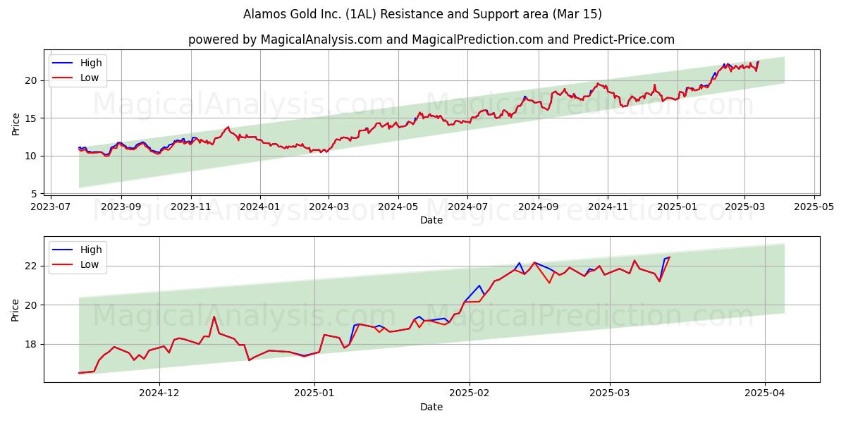  Alamos Gold Inc. (1AL) Support and Resistance area (15 Mar) 