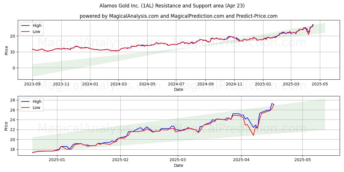  Alamos Gold Inc. (1AL) Support and Resistance area (23 Apr) 