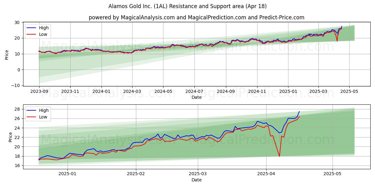  Alamos Gold Inc. (1AL) Support and Resistance area (18 Apr) 