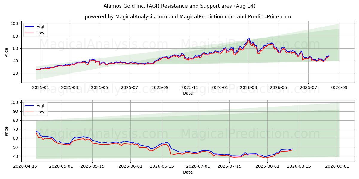  Alamos Gold Inc. (AGI) Support and Resistance area (13 Aug) 