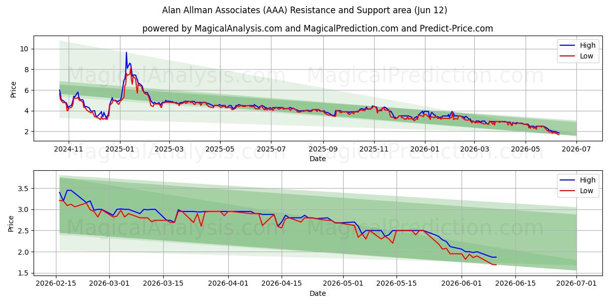  Alan Allman Associates (AAA) Support and Resistance area (11 Jun) 